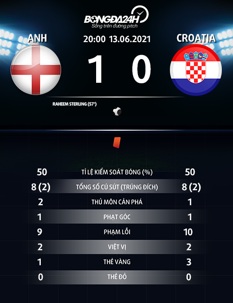 Thông số trận đấu Anh 1-0 Croatia