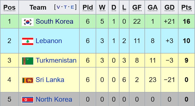 Xếp hạng chung cuộc tại bảng H