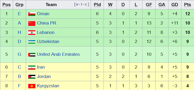 BXH các đội nhì bảng vòng loại thứ 2 World Cup 2022 tính đến ngày 13/6
