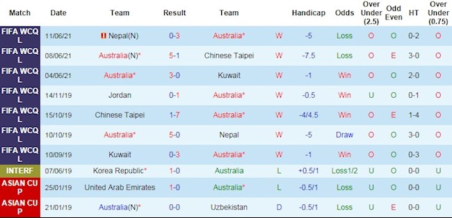 Thống kê phong độ và đối đầu Australia vs Jordan