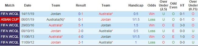 Thống kê phong độ và đối đầu Australia vs Jordan