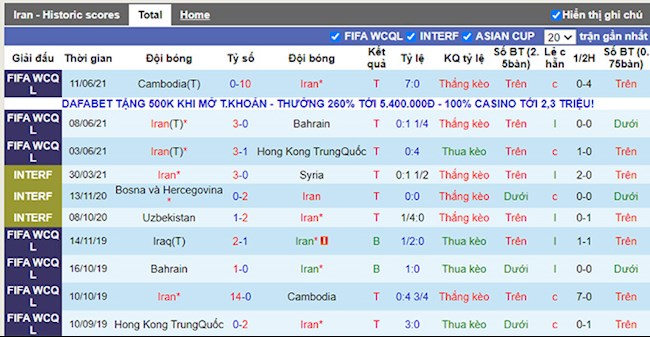 Phong độ và thống kê đối đầu Iran vs Iraq