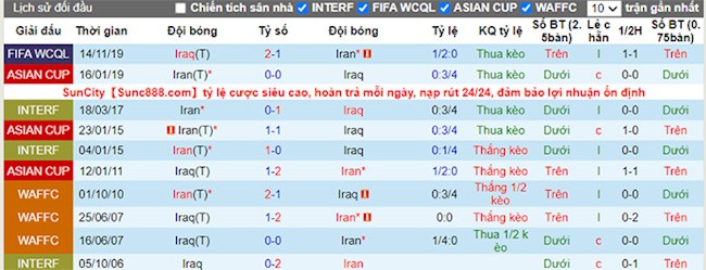 Phong độ và thống kê đối đầu Iran vs Iraq