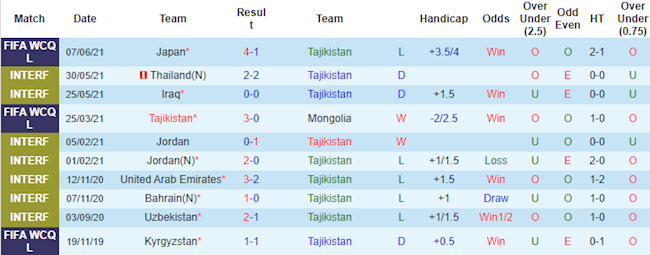 Phong độ và thống kê đối đầu Tajikistan vs Myanmar