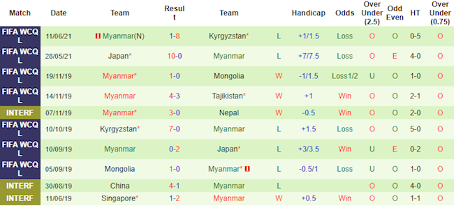 Phong độ và thống kê đối đầu Tajikistan vs Myanmar