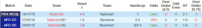 Phong độ và thống kê đối đầu Tajikistan vs Myanmar