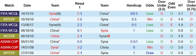 Phong độ và thống kê đối đầu Trung Quốc vs Syria