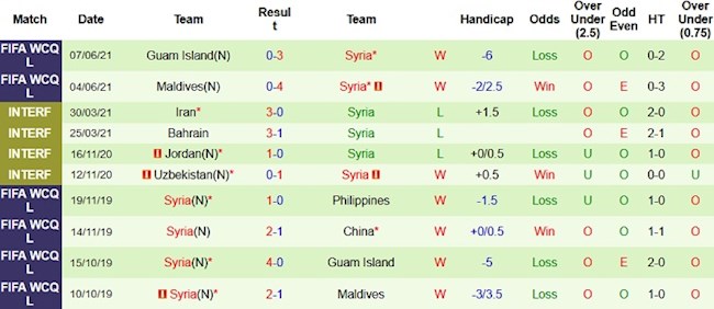 Phong độ và thống kê đối đầu Trung Quốc vs Syria