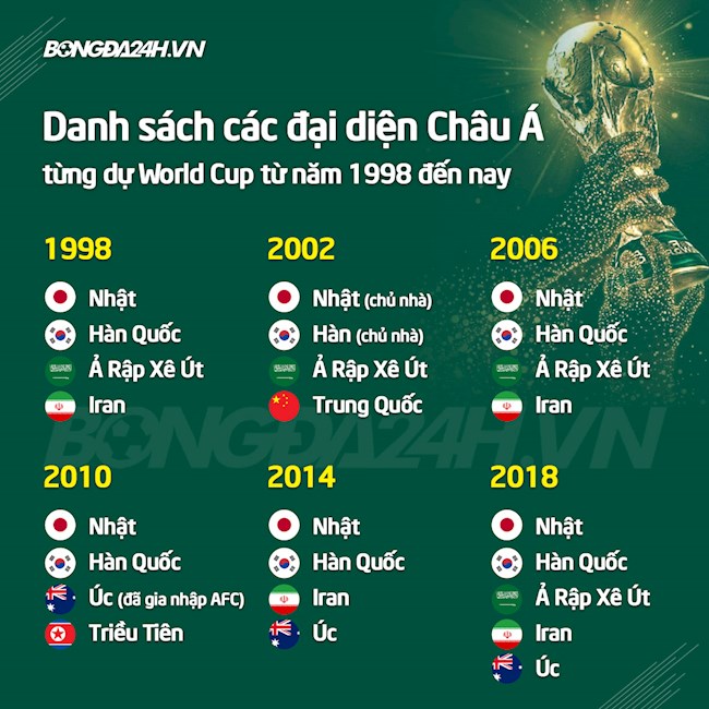 các đội lọt vào vòng loại thứ 3 ĐT Trung Quốc và lần tham dự World Cup 2002 đầy may mắn