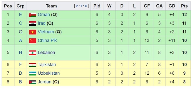 BXH các đội nhì bảng sau lượt đấu ngày 15/6