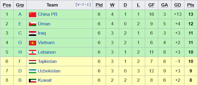 BXH chung cuộc các đội nhì bảng vòng loại thứ 2 World Cup 2022 khu vực châu Á