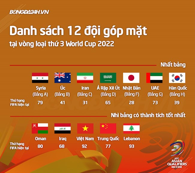 Danh sách 12 đội tuyển sẽ tham dự vòng loại thứ 3 World Cup 2022