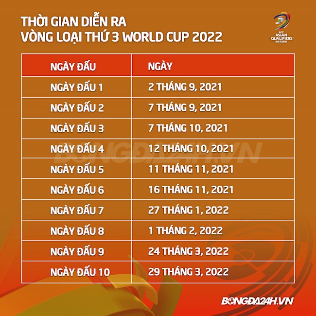 Đôi điều về vòng loại thứ 3 World Cup 2022 - ĐT Việt Nam hình ảnh