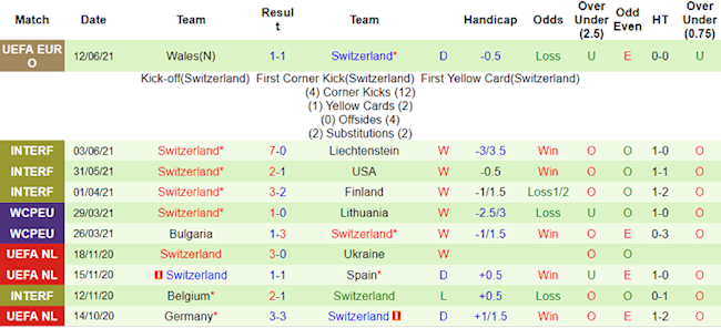 Phong độ hai đội Italia vs Thụy Sĩ