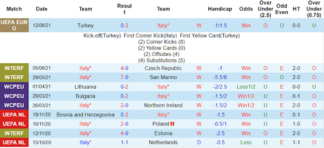 Phong độ hai đội Italia vs Thụy Sĩ