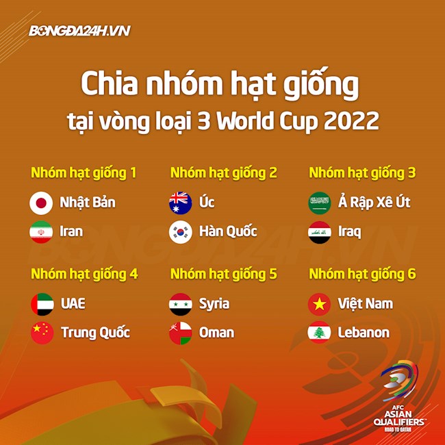 Phân nhóm hạt giống vòng loại thứ 3 World Cup 2022