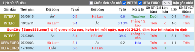 Phong độ và thống kê đối đầu Hà Lan vs Áo
