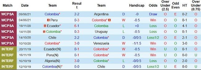 Phong độ và thống kê đối đầu Colombia vs Venezuela