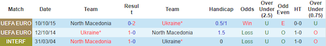 Phong độ và thống kê đối đầu Ukraine vs Bắc Macedonia