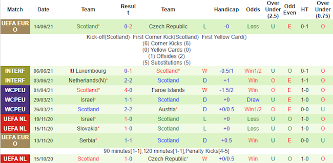 Thống kê phong độ gần đây và đối đầu Anh vs Scotland Thống kê phong độ gần đây và đối đầu Anh vs Scotland