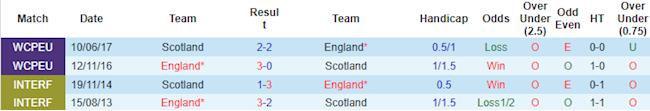 Thống kê phong độ gần đây và đối đầu Anh vs Scotland Thống kê phong độ gần đây và đối đầu Anh vs Scotland