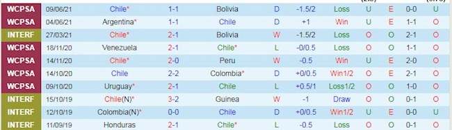 Phong độ và thống kê đối đầu gần đây Chile vs Bolivia Phong độ và thống kê đối đầu gần đây Chile vs Bolivia