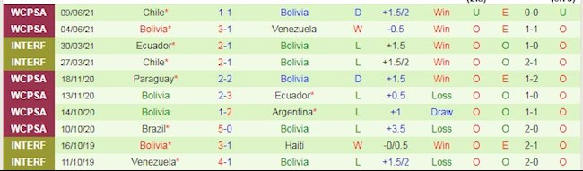 Phong độ và thống kê đối đầu gần đây Chile vs Bolivia Phong độ và thống kê đối đầu gần đây Chile vs Bolivia