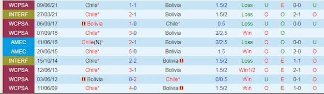 Phong độ và thống kê đối đầu gần đây Chile vs Bolivia Phong độ và thống kê đối đầu gần đây Chile vs Bolivia