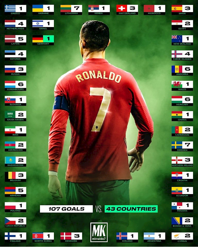 Ronaldo đã ghi bàn vào lưới 43 đội tuyển Ronaldo đã ghi bàn vào lưới 43 đội tuyển