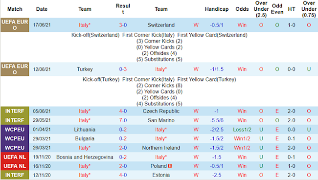 Phong độ và thống kê đối đầu Italia vs Wales