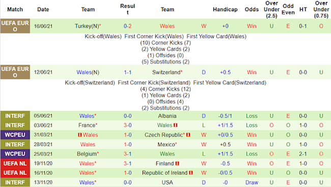 Phong độ và thống kê đối đầu Italia vs Wales