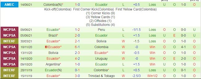 Phong độ và thống kê đối đầu Venezuela vs Ecuador Phong độ và thống kê đối đầu Venezuela vs Ecuador