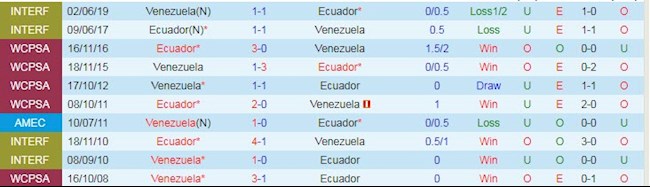 Phong độ và thống kê đối đầu Venezuela vs Ecuador Phong độ và thống kê đối đầu Venezuela vs Ecuador