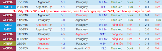 Phong độ và thống kê đối đầu gần đây Argentina vs Paraguay