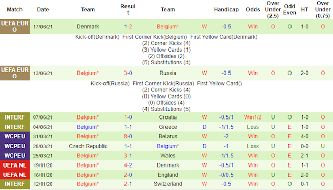 Phong độ và thống kê đối đầu Phần Lan vs Bỉ