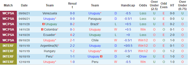 Phong độ và thống kê đối đầu Uruguay vs Chile