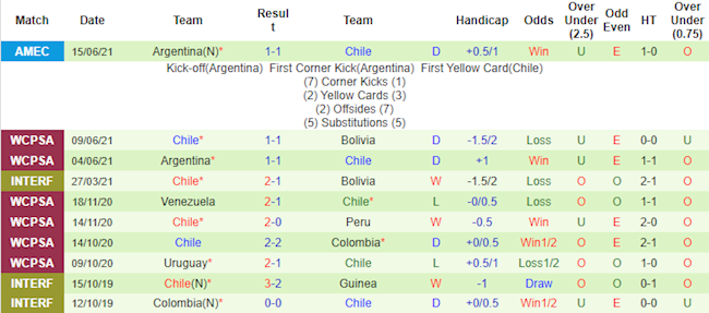 Phong độ và thống kê đối đầu Uruguay vs Chile