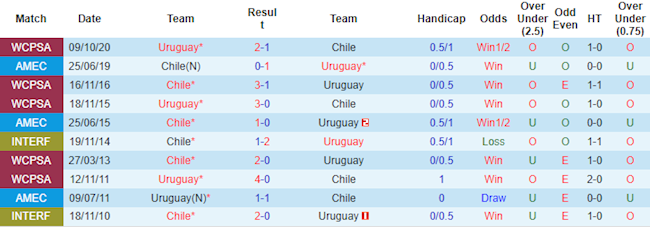 Phong độ và thống kê đối đầu Uruguay vs Chile