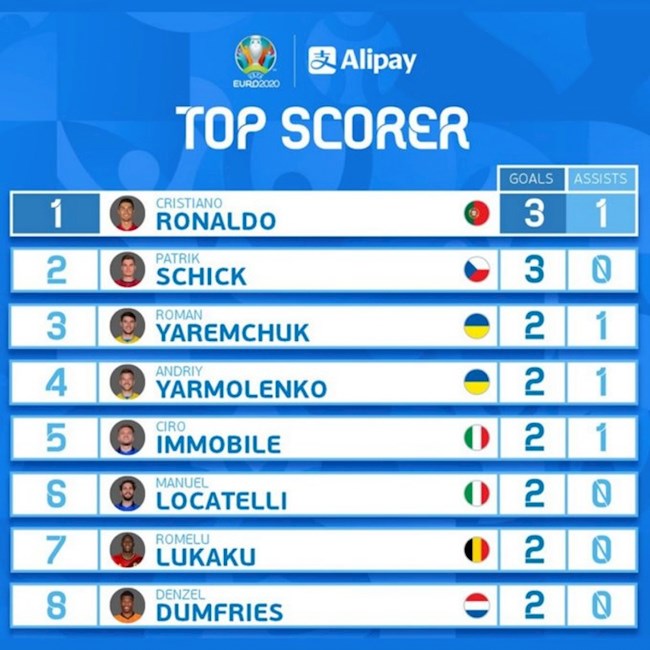 4/8 cầu thủ ghi bàn hàng đầu ở Euro 2020 đang thi đấu tại Serie A