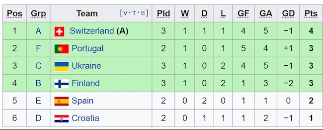 Điểm danh các đội đã chính thức lọt vào vòng 1/8: Anh, Pháp "bất chiến tự nhiên thành" vong 1/8