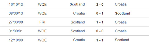 Croatia vs Scotland