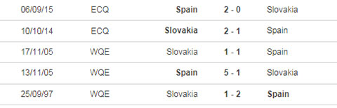 Slovakia vs Tây Ban Nha