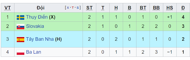 BXH bảng E trước lượt đấu cuối BXH bảng E trước lượt đấu cuối
