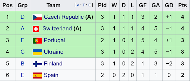 BXH các đội hạng 3 vòng bảng Euro 2020 tính đến 8h00 ngày 23/6