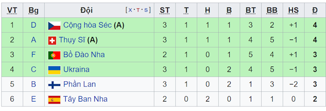 BXH các đội hạng 3 tính tới thời điểm sáng ngày 23/6