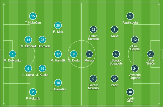 Đội hình chính thức Slovakia vs Tây Ban Nha 23h00 ngày 23/6 (Bảng E Euro 2020)