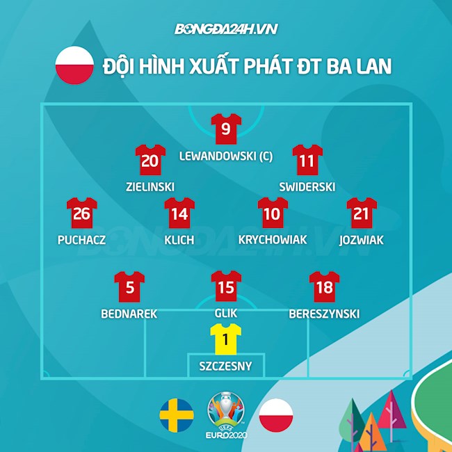 Danh sách xuất phát trận Thụy Điển vs Ba Lan