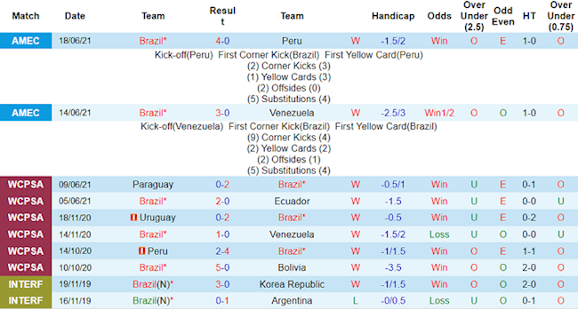 Phong độ và thống kê đối đầu Brazil vs Colombia Phong độ và thống kê đối đầu Brazil vs Colombia