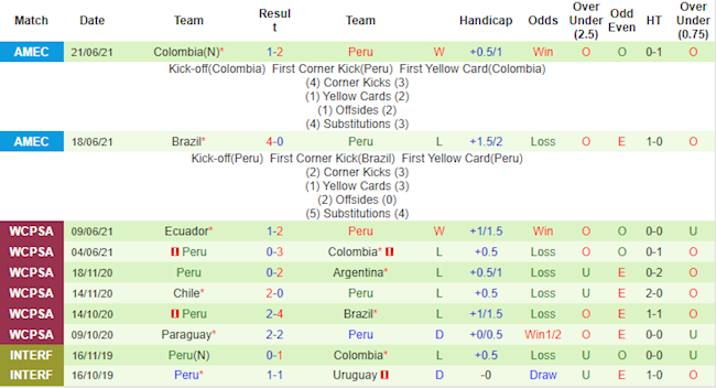 Phong độ và thống kê đối đầu Ecuador vs Peru