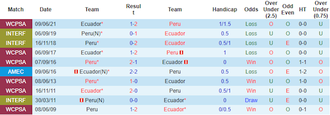Phong độ và thống kê đối đầu Ecuador vs Peru